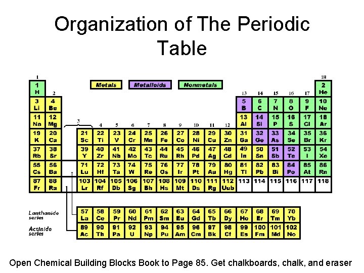 Organization of The Periodic Table Open Chemical Building Blocks Book to Page 85. Get