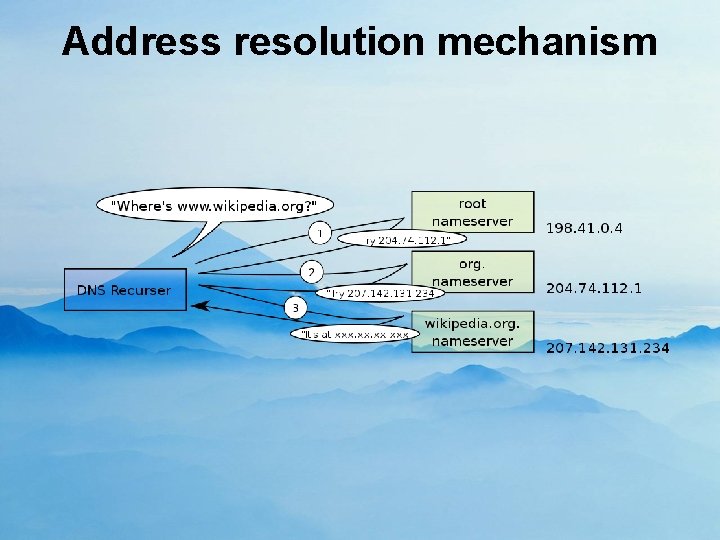 Address resolution mechanism 