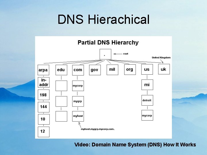 DNS Hierachical Video: Domain Name System (DNS) How It Works 