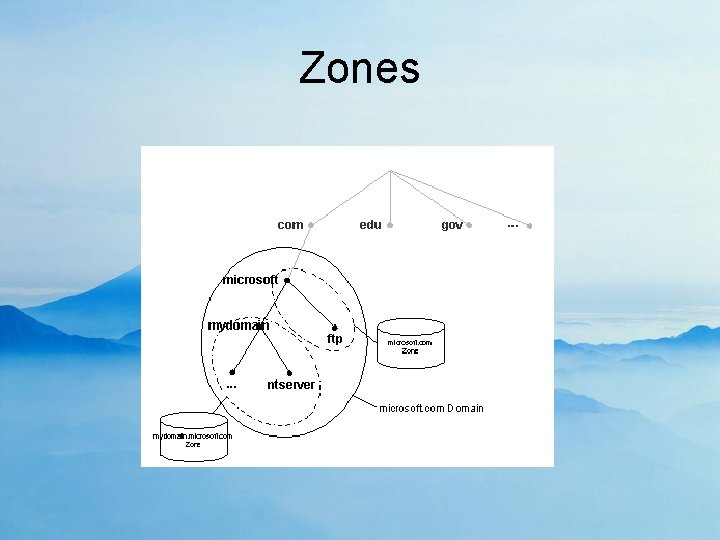 Zones 