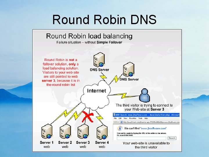 Round Robin DNS 