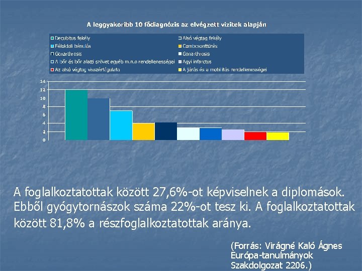 A foglalkoztatottak között 27, 6%-ot képviselnek a diplomások. Ebből gyógytornászok száma 22%-ot tesz ki.