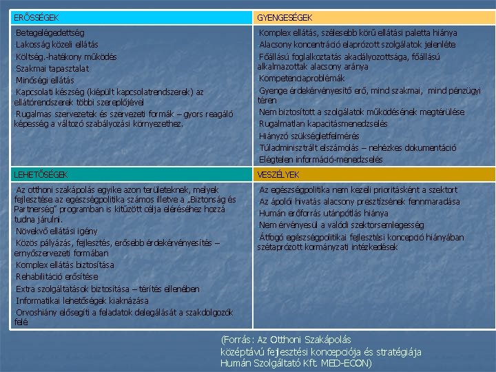 ERŐSSÉGEK GYENGESÉGEK -Betegelégedettség -Komplex -Lakosság közeli ellátás -Költség. -hatékony működés -Szakmai tapasztalat -Minőségi ellátás