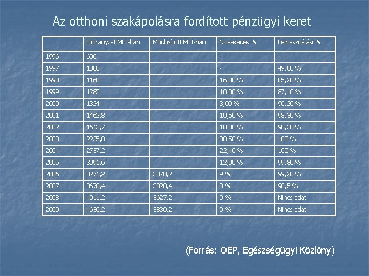 Az otthoni szakápolásra fordított pénzügyi keret Előirányzat MFt-ban Módosított MFt-ban Növekedés % Felhasználási %