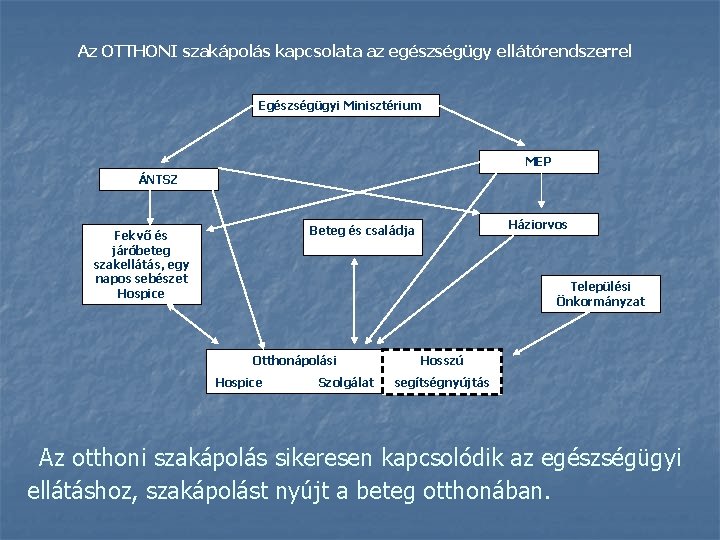 Az OTTHONI szakápolás kapcsolata az egészségügy ellátórendszerrel Egészségügyi Minisztérium MEP ÁNTSZ Háziorvos Beteg és