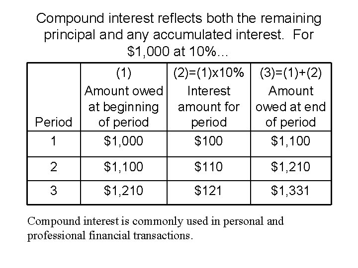 Compound interest reflects both the remaining principal and any accumulated interest. For $1, 000