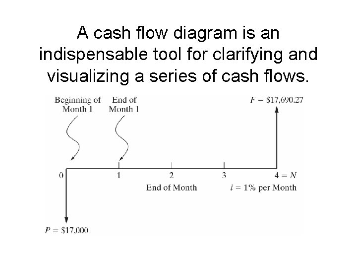 A cash flow diagram is an indispensable tool for clarifying and visualizing a series