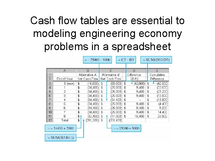 Cash flow tables are essential to modeling engineering economy problems in a spreadsheet 