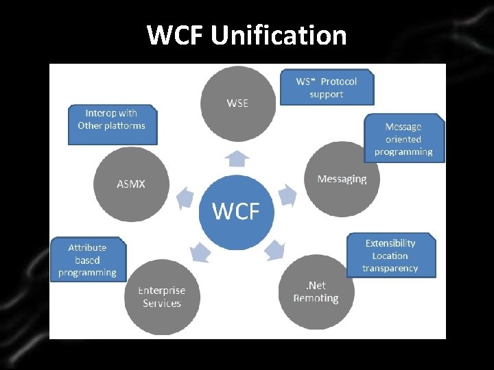 Click to. WCF edit. Unification Master title style • Click to edit Master text