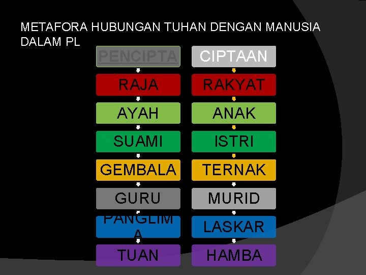 METAFORA HUBUNGAN TUHAN DENGAN MANUSIA DALAM PL PENCIPTAAN RAJA RAKYAT AYAH ANAK SUAMI ISTRI