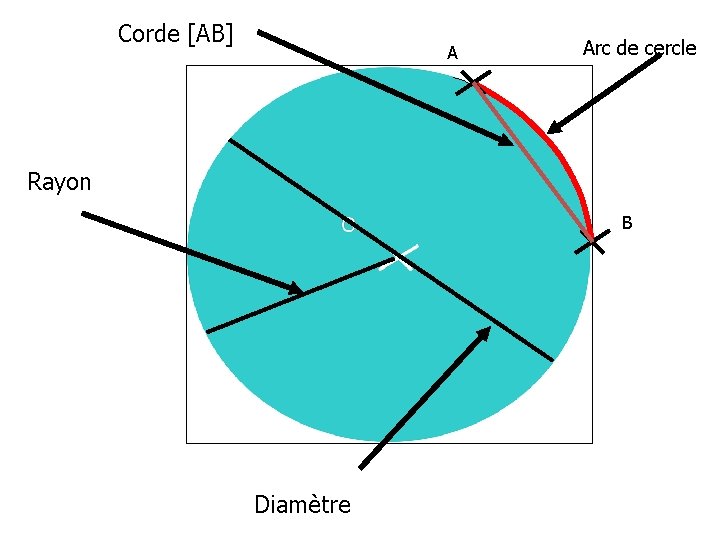 Corde [AB] A Arc de cercle Rayon B Diamètre 