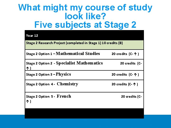 What might my course of study look like? Five subjects at Stage 2 Year