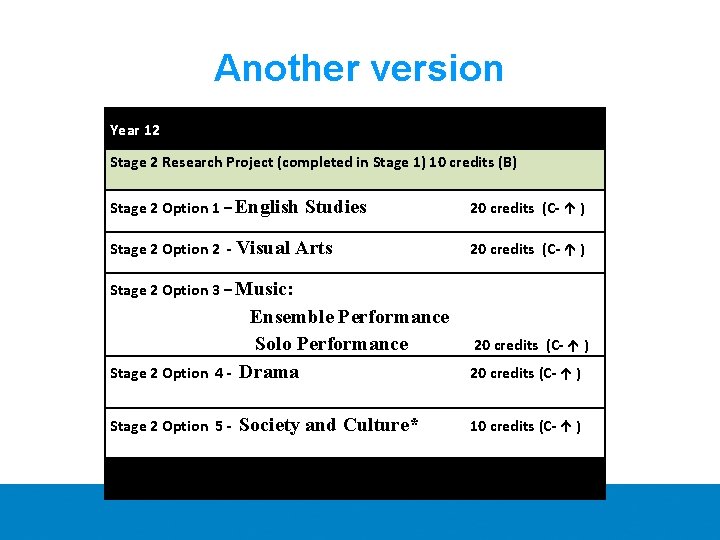 Another version Year 12 Stage 2 Research Project (completed in Stage 1) 10 credits