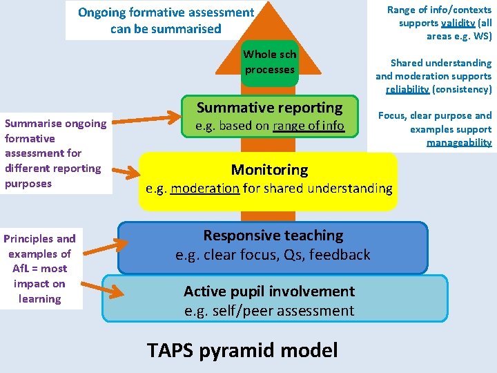 Ongoing formative assessment can be summarised Whole sch processes Summarise ongoing formative assessment for