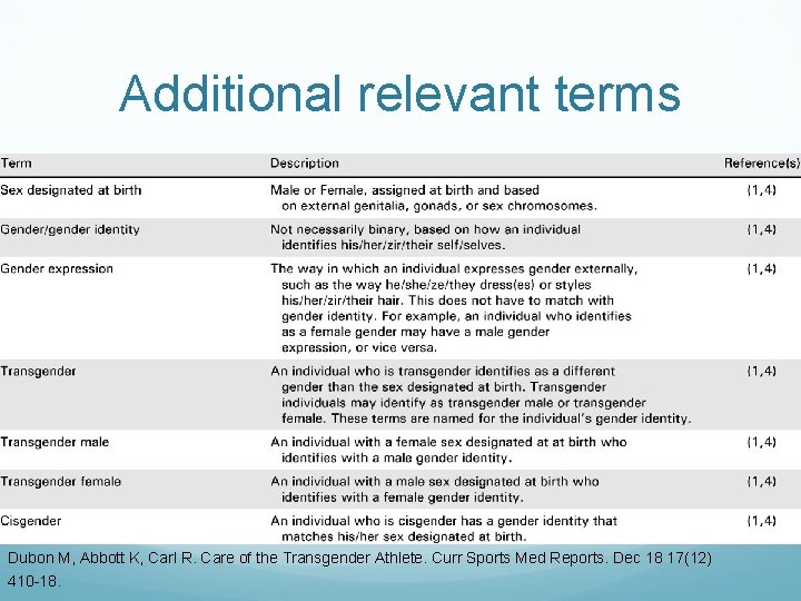 Additional relevant terms Dubon M, Abbott K, Carl R. Care of the Transgender Athlete.