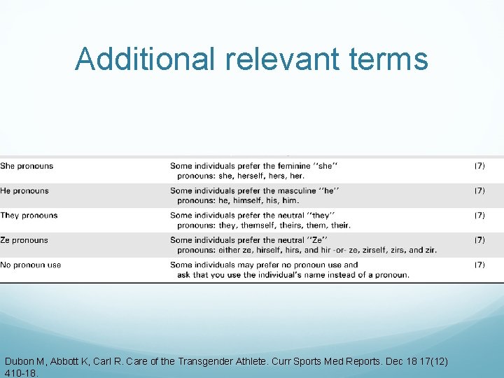 Additional relevant terms Dubon M, Abbott K, Carl R. Care of the Transgender Athlete.