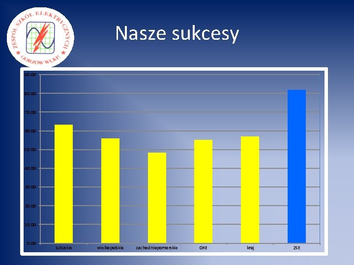 Nasze sukcesy 90. 00 80. 00 70. 00 60. 00 50. 00 40. 00