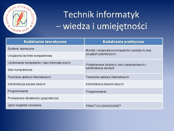 Technik informatyk – wiedza i umiejętności Kształcenie teoretyczne Systemy operacyjne Urządzenia techniki komputerowej Użytkowanie