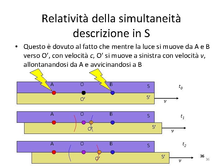 Relatività della simultaneità descrizione in S • Questo è dovuto al fatto che mentre