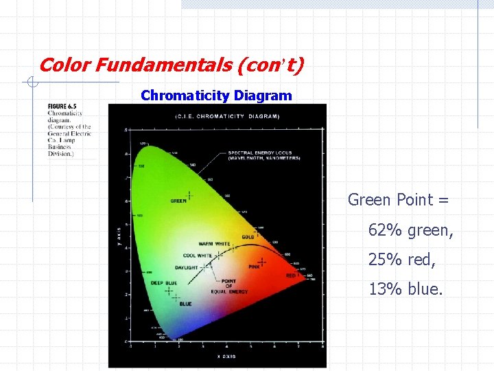 Color Fundamentals (con’t) Chromaticity Diagram Green Point = 62% green, 25% red, 13% blue.