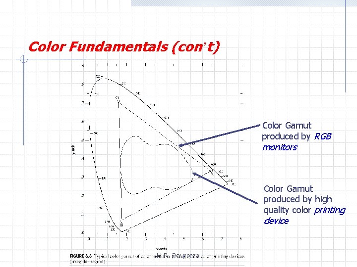 Color Fundamentals (con’t) Color Gamut produced by RGB monitors Color Gamut produced by high