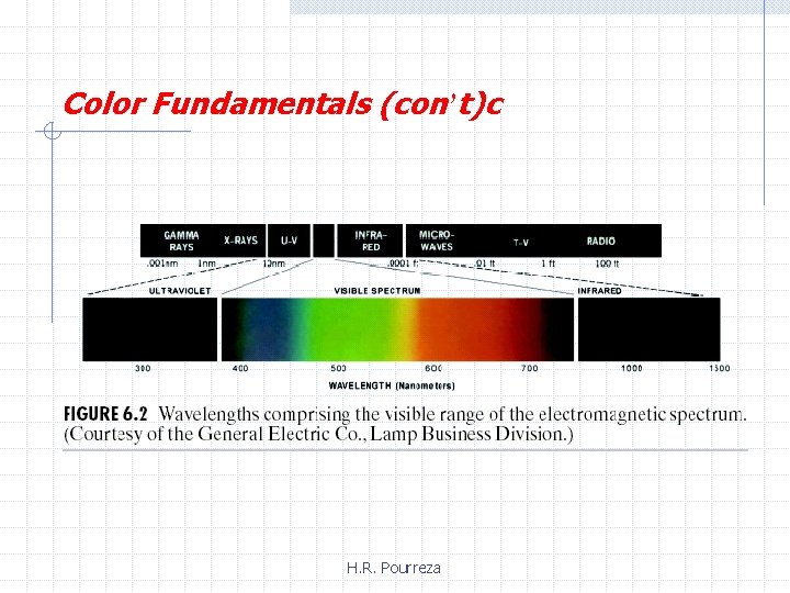 Color Fundamentals (con’t)c H. R. Pourreza 