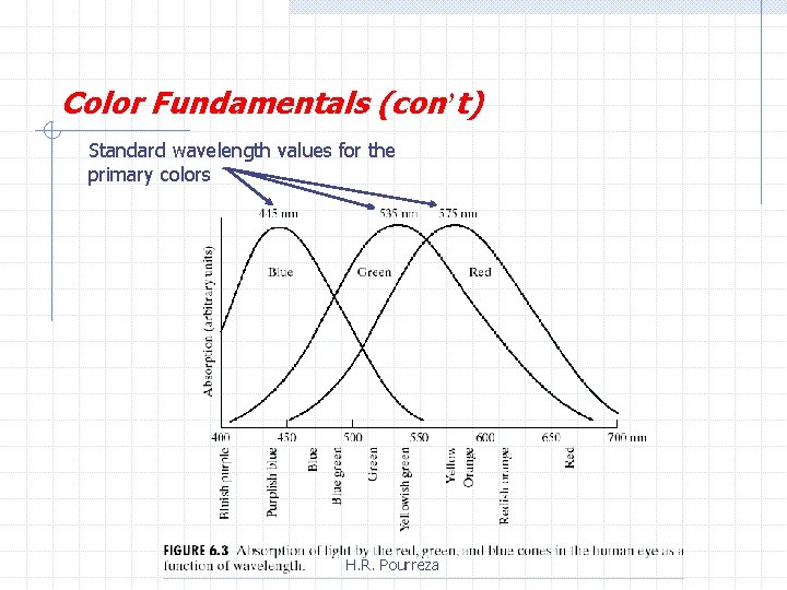 Color Fundamentals (con’t) Standard wavelength values for the primary colors H. R. Pourreza 