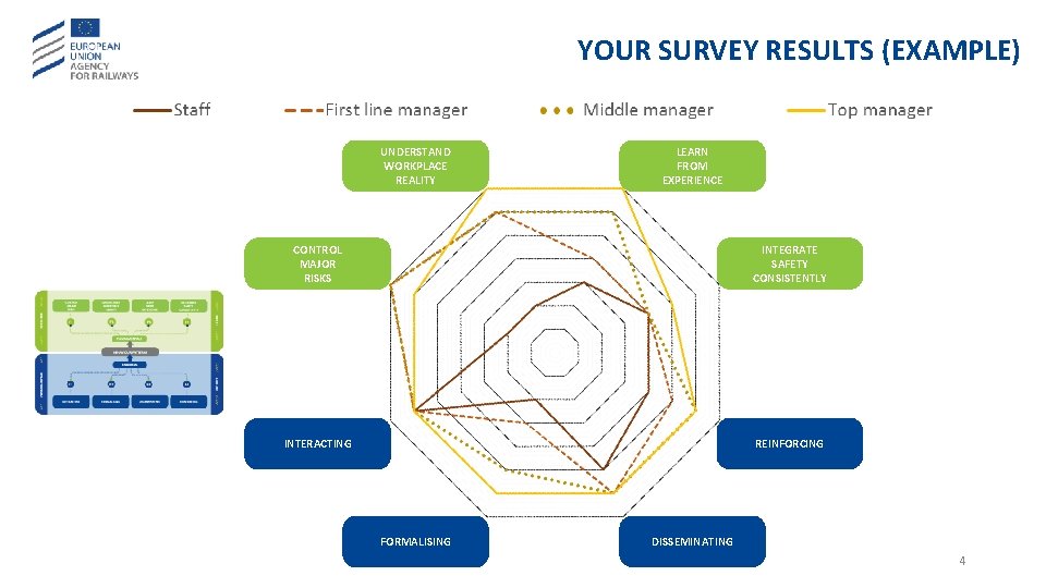 YOUR SURVEY RESULTS (EXAMPLE) UNDERSTAND WORKPLACE REALITY LEARN FROM EXPERIENCE CONTROL MAJOR RISKS INTEGRATE