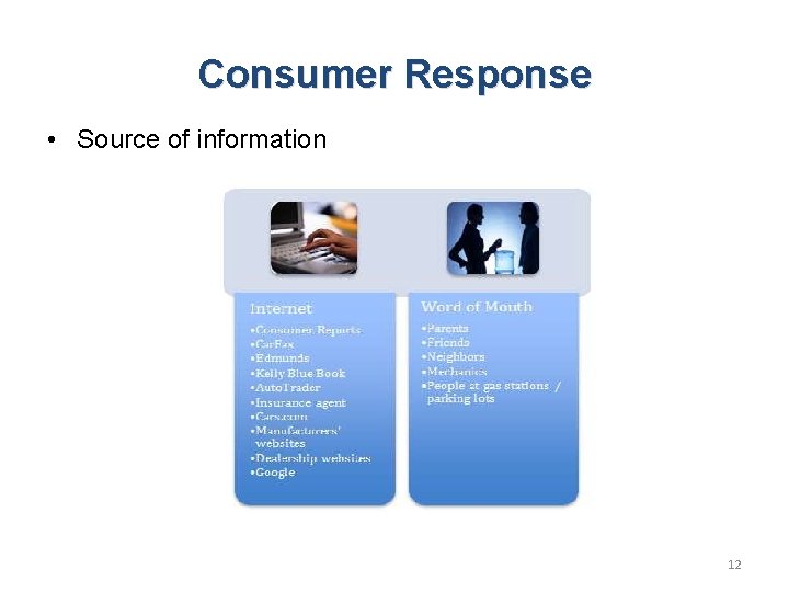 Consumer Response • Source of information 12 