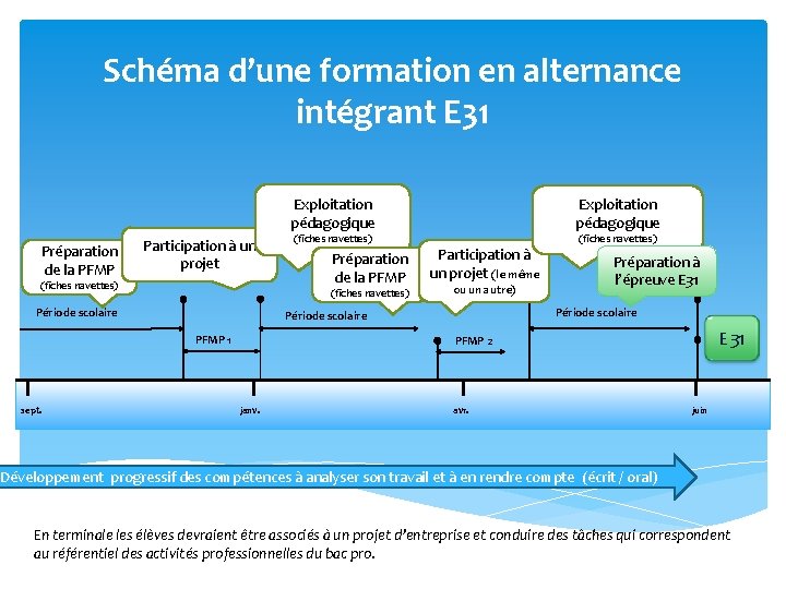 Schéma d’une formation en alternance intégrant E 31 Exploitation pédagogique Préparation de la PFMP