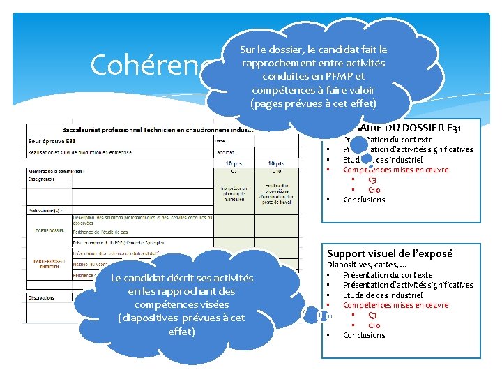 Sur le dossier, le candidat fait le rapprochement entre activités conduites en PFMP et