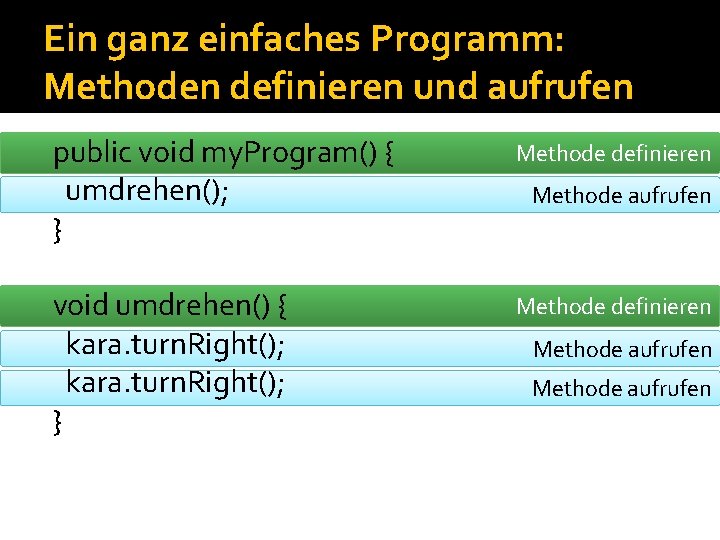 Ein ganz einfaches Programm: Methoden definieren und aufrufen public void my. Program() { umdrehen(); Ein ganz einfaches Programm: Methoden definieren und aufrufen public void my. Program() { umdrehen();