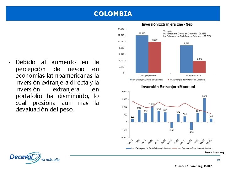 COLOMBIA • Debido al aumento en la percepción de riesgo en economías latinoamericanas la