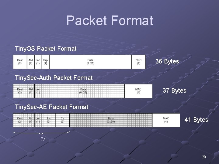 Packet Format Tiny. OS Packet Format 36 Bytes Tiny. Sec-Auth Packet Format 37 Bytes