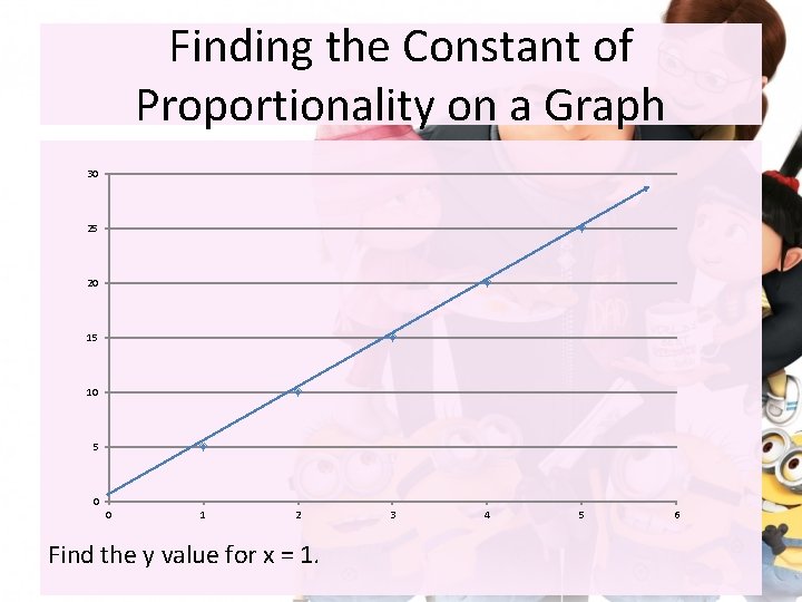 Finding the Constant of Proportionality on a Graph 30 25 20 15 10 5