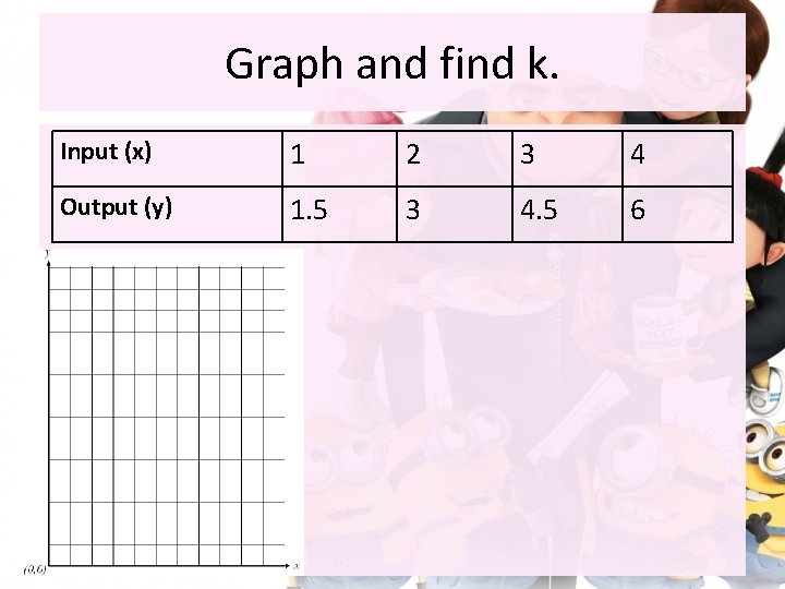 Graph and find k. Input (x) 1 2 3 4 Output (y) 1. 5