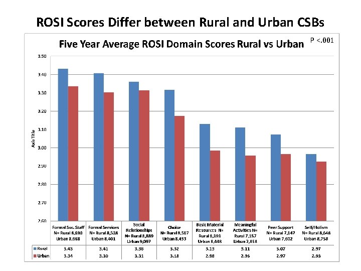 Cms Rosi Example Recovery Oriented Systems Indicator ROSI Survey Trends in