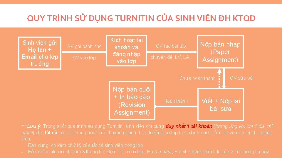 QUY TRÌNH SỬ DỤNG TURNITIN CỦA SINH VIÊN ĐH KTQD Sinh viên gửi Họ