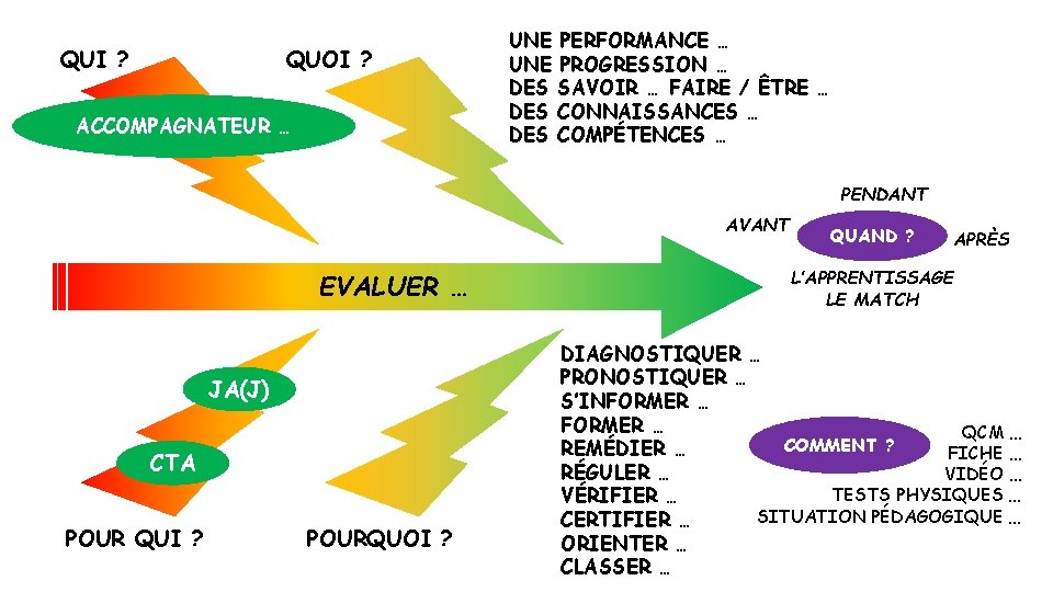 QUI ? QUOI ? ACCOMPAGNATEUR … UNE PERFORMANCE … UNE PROGRESSION … DES SAVOIR