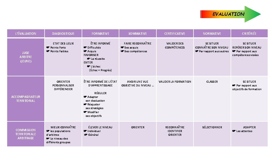 EVALUATION L’ÉVALUATION JUGE ARBITRE (JEUNE) ACCOMPAGNATEUR TERRITORIAL COMMISSION TERRITORIALE ARBITRAGE DIAGNOSTIQUE ETAT DES LIEUX