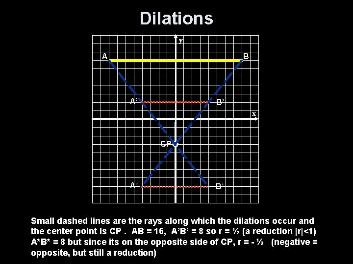 Dilations y A B A’ B’ x CP A* B* Small dashed lines are