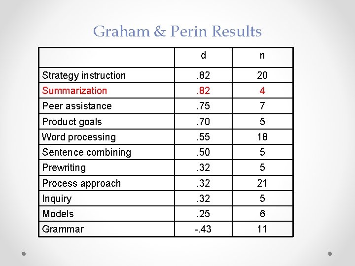 Graham & Perin Results d n Strategy instruction . 82 20 Summarization . 82