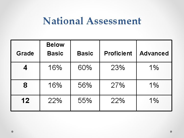 National Assessment Grade Below Basic Proficient Advanced 4 16% 60% 23% 1% 8 16%