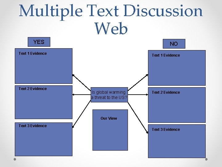 Multiple Text Discussion Web YES NO Text 1 Evidence Text 2 Evidence Text 1