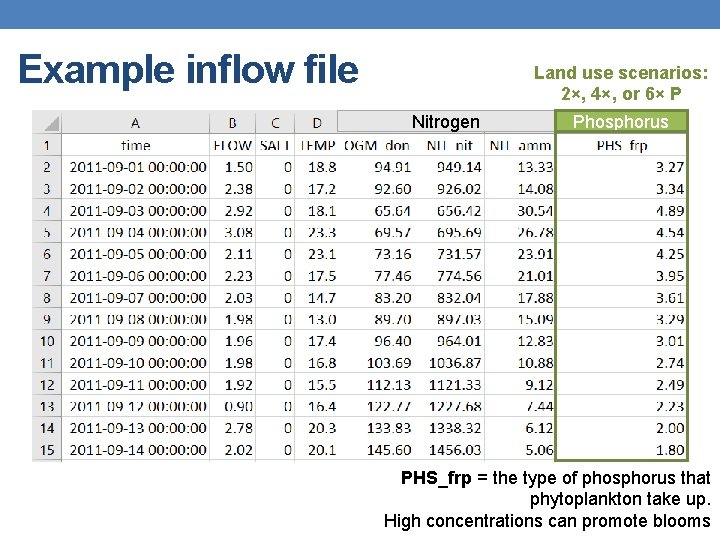 Example inflow file Land use scenarios: 2×, 4×, or 6× P Nitrogen Phosphorus PHS_frp