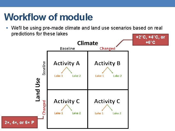 Workflow of module § We'll be using pre-made climate and land use scenarios based