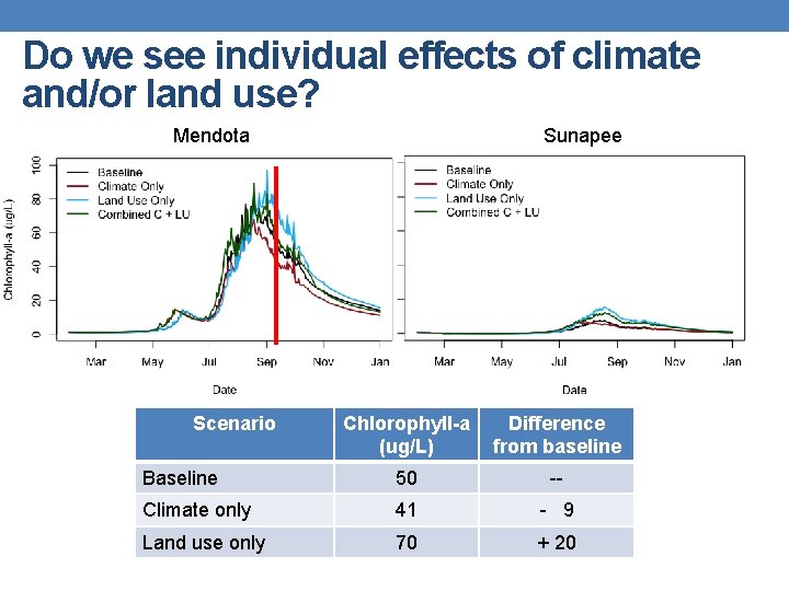 Do we see individual effects of climate and/or land use? Mendota Scenario Sunapee Chlorophyll-a
