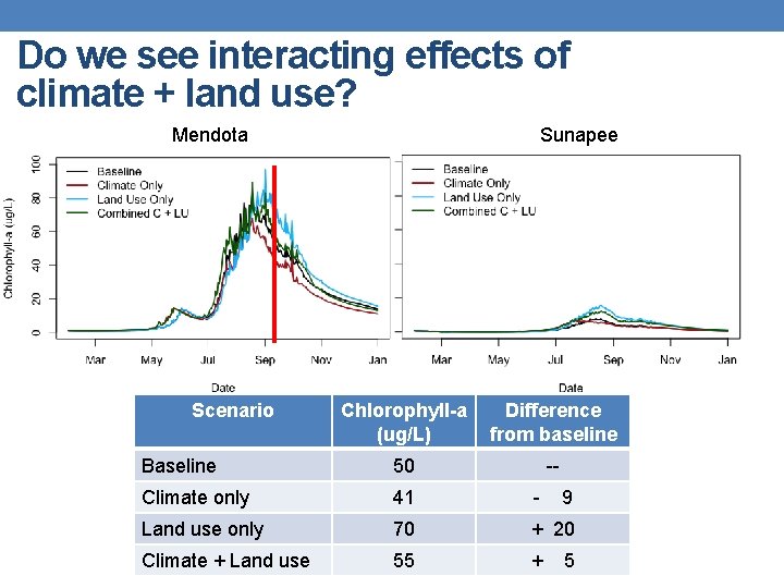 Do we see interacting effects of climate + land use? Mendota Scenario Sunapee Chlorophyll-a