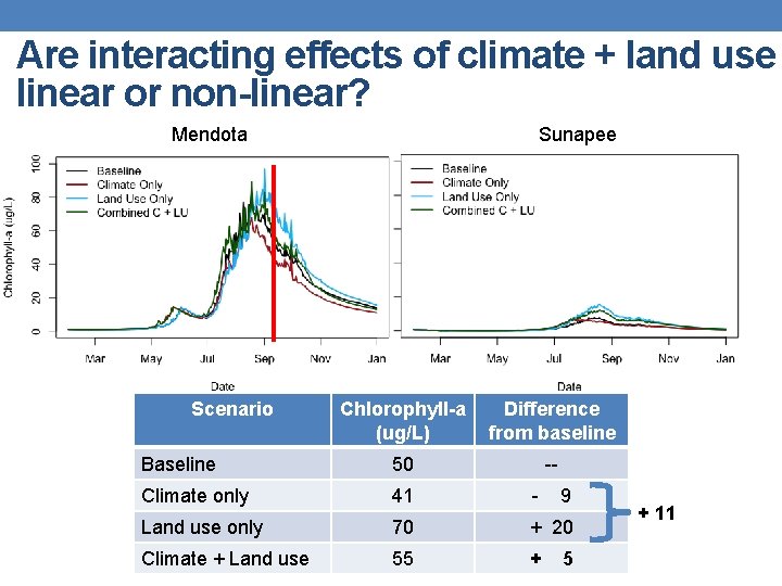 Are interacting effects of climate + land use linear or non-linear? Mendota Scenario Sunapee