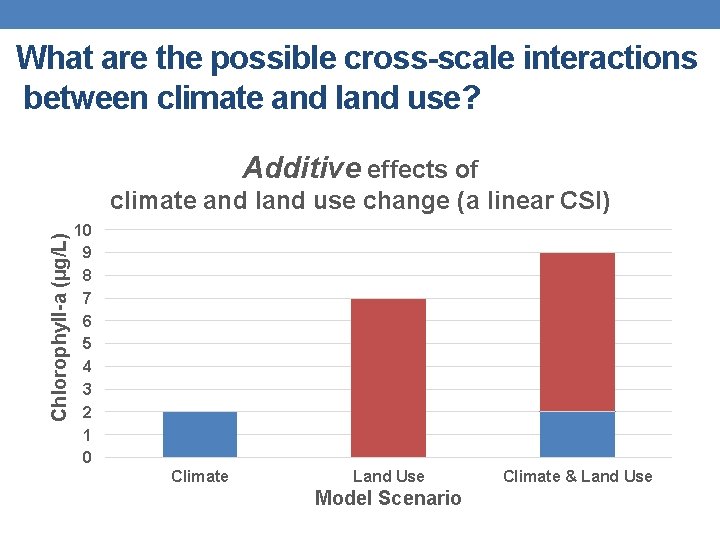 What are the possible cross-scale interactions between climate and land use? Additive effects of